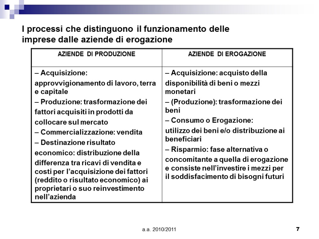 a.a. 2010/2011 7 I processi che distinguono il funzionamento delle imprese dalle aziende di